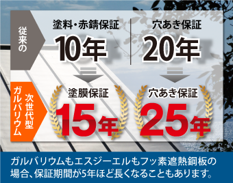 ガルバリウムもエスジーエルもフッ素遮熱鋼板の場合、保証期間が5年ほど長くなることもあります。