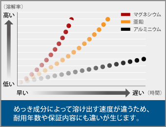 めっき成分によって溶け出す速度が違うため、耐用年数や保証内容にも違いが生じます。