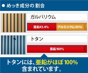 トタンには、亜鉛がほぼ100%含まれています。