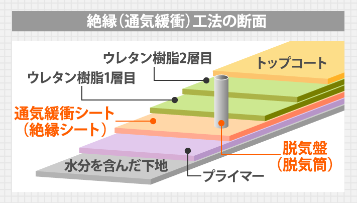 絶縁（通気緩衝）工法の断面