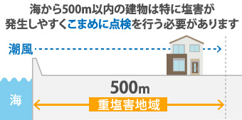 海から500m以内の建物は特に塩害が発生しやすくこまめに点検を行う必要があります