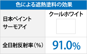 色による遮熱塗料の効果