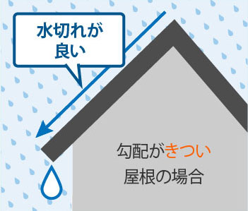 水キレが良い 勾配がきつい屋根の場合