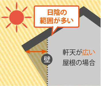 日陰の範囲が多い　軒天が広い屋根の場合