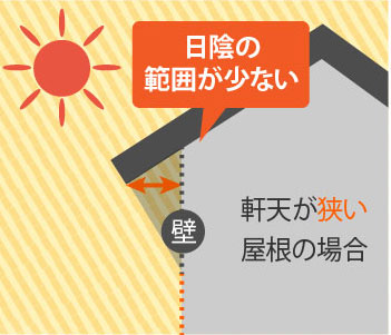 日陰の範囲が少ない軒天が狭い屋根の場合