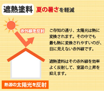 遮熱塗料・夏の暑さを軽減、赤外線を反射、熱源の太陽光を反射、ご存じのとおり太陽光は熱に変換されます。その中でも最も熱に変換されやすいのが目に見えない赤外線です。遮熱塗料はその赤外線を効率よく反射して室温の上昇を抑えます。
