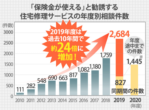 「保険金が使える」と勧誘する住宅修理サービスの年度別相談件数