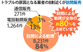 トラブルの原因となる業者の8割近くが訪問販売