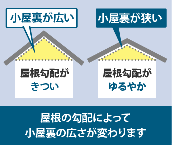 屋根の勾配によって小屋裏の広さが変わります。傾斜がきついと小屋裏は広く、傾斜がゆるやかだと小屋裏は狭く