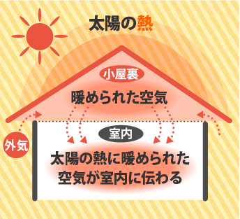 太陽の熱　小屋裏で温められた空気　室内で太陽の熱にあたためられた空気が室内に伝わる