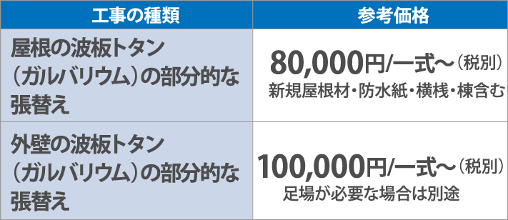 屋根の波板トタン（ガルバリウム）の部分的な張替え85,000円/一式～（税別）外壁の波板トタン（ガルバリウム）の部分的な張替え110,000円/一式～（税別）