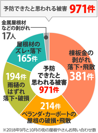 予防できたと思われる被害