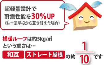 横暖ルーフはとにかく軽い。和瓦、スレート屋根の約10分の1です。