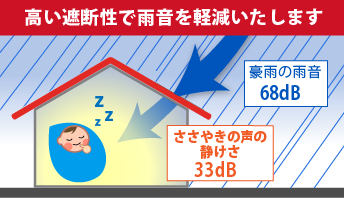 高い遮音性で雨音を軽減します