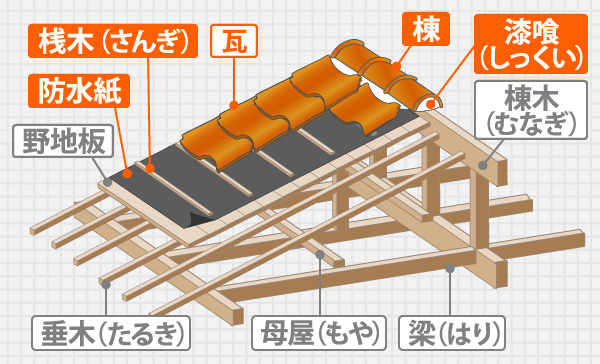 瓦屋根の各部位の名称