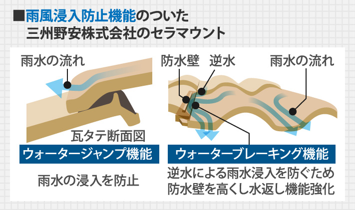 雨風浸入防止機能のついた、三州野安株式会社のセラマウント