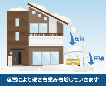 落雪により硬さも重みも増していきます