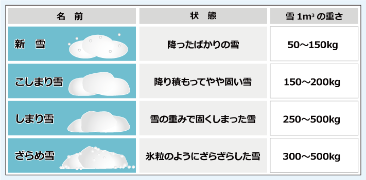 新　雪降ったばかりの雪50～150kg,こしまり雪降り積もってやや固い雪150～200kg,しまり雪雪の重みで固くしまった雪250～500kgざらめ雪氷粒のようにざらざらした雪300～500kg