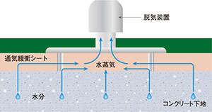 通気緩衝工法脱気装置