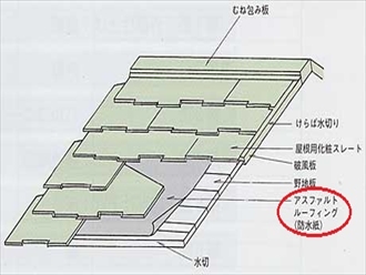 スレート葺き　構造