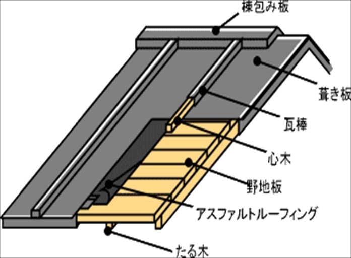 トタン屋根瓦棒葺き構造