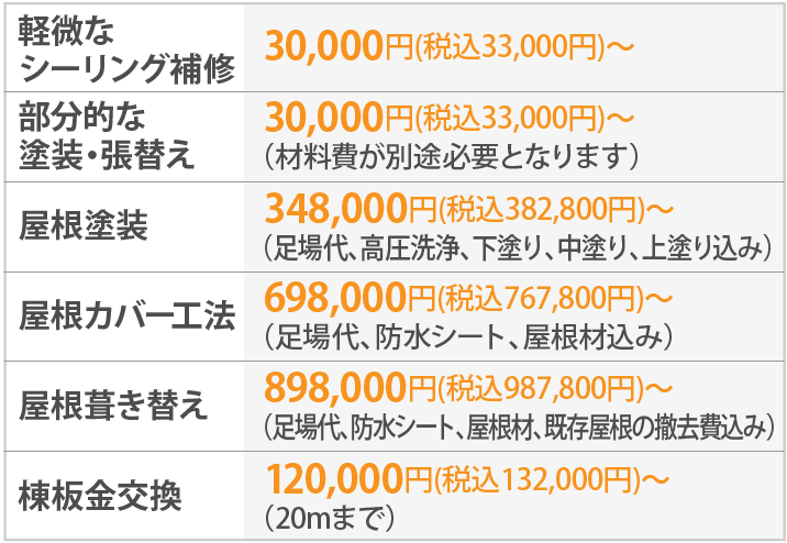 トタン屋根の修理費用、メンテナンス費用の目安