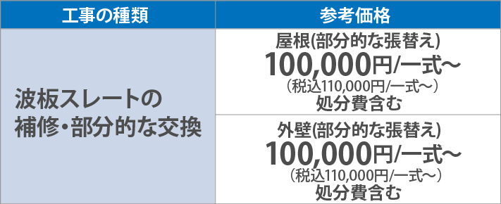 波板スレートの補修・部分的な交換120,000円/一式～（税別）外壁(部分的な張替え)120,000円/一式～（税別）