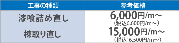 漆喰詰め直し8,000円/ｍ～（税別）棟取り直し15,000円/ｍ～（税別）