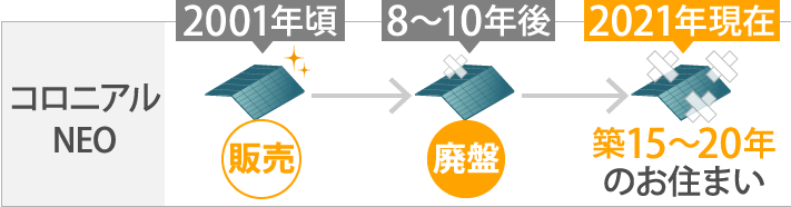 2021年現在、コロニアルNEOの屋根は築15〜20年程度のお住まいに見られる可能性がある