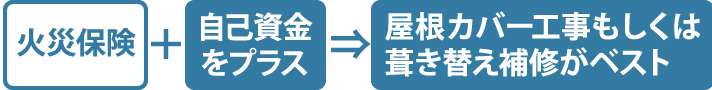 火災保険+自己資金をプラス→屋根カバー工事もしくは葺き替え補修がベスト