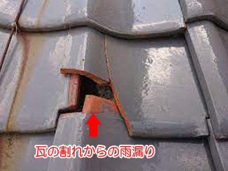 瓦などの屋根材の割れた箇所から雨水が侵入する