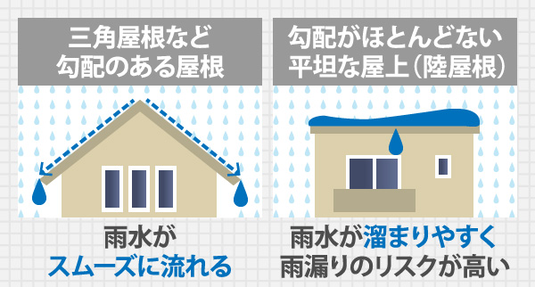 勾配のある屋根と平坦な屋上（陸屋根）の雨水の流れの違い