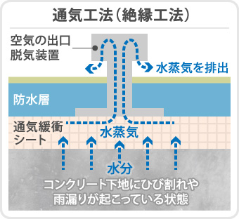 通気工法（絶縁工法）