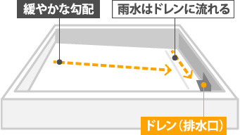 ドレンに雨水が流れる図