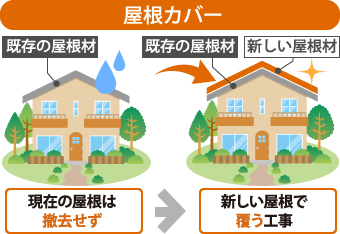 屋根カバー工事の図