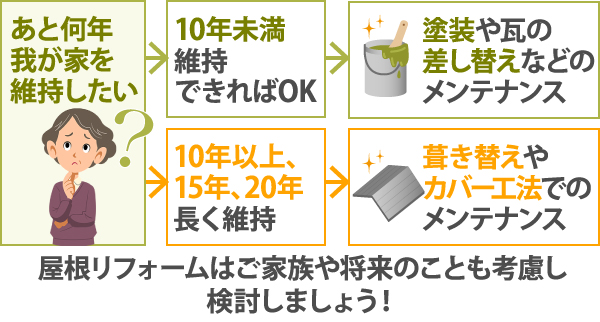 屋根リフォームはご家族や将来のことも考慮し検討しましょう!