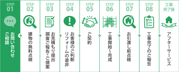 工事までの流れ