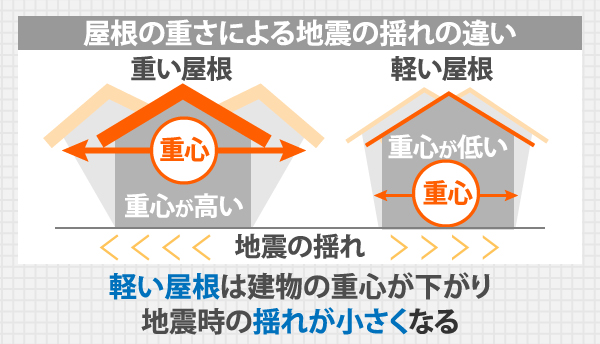 屋根の重さによる自身の揺れの違い