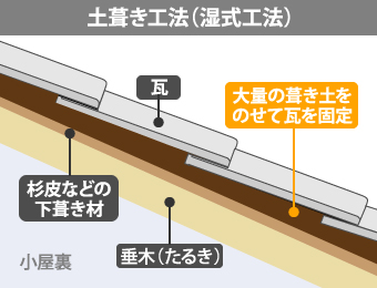 土葺き工法（湿式工法）