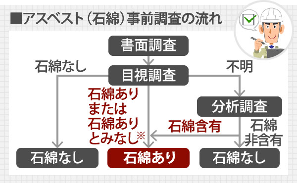 アスベスト（石綿）事前調査の流れ