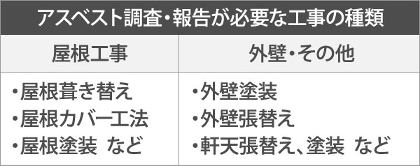 アスベスト調査・報告が必要な工事の種類