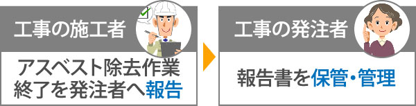 工事完了後は、施工者から発注者へ報告を行い、発注者は報告書の管理・保管を行う