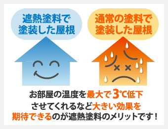 室温を最大で3℃低下させてくれるなどの効果を期待できるのが遮熱塗料のメリットです！