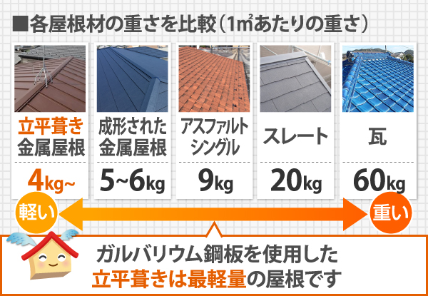 各屋根材の重さを比較（1㎡あたりの重さ）