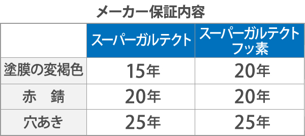 メーカー保証内容