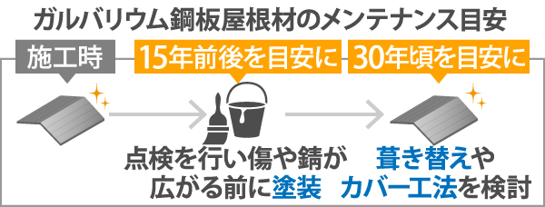 ガルバリウム鋼板屋根材のメンテナンス目安