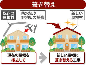 葺き替えの流れ