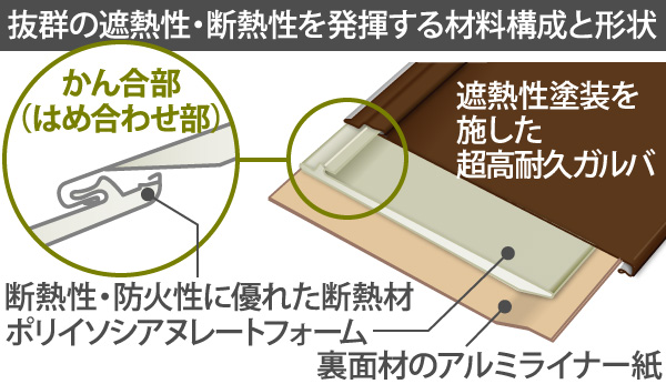 抜群の遮熱性・断熱性を発揮する材料構成と形状