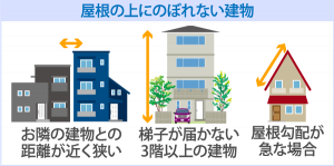 ドローンを使った点検は、急勾配や高層建築、狭小地の住宅でも安全に行うことができます！