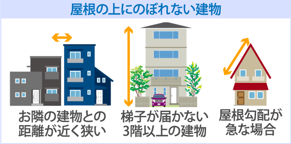 ドローンを使った点検は、急勾配や高層建築、狭小地の住宅でも安全に行うことができます！